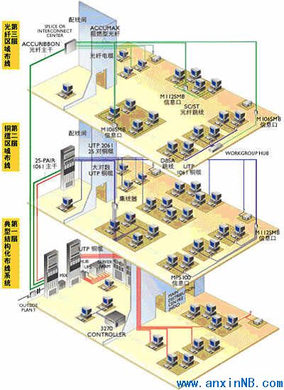 智能建筑綜合布線(xiàn)